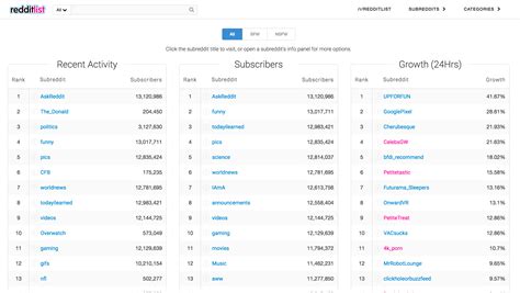 nsfw sub reddits|Subreddit Ranking List